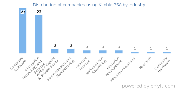Companies using Kimble PSA - Distribution by industry