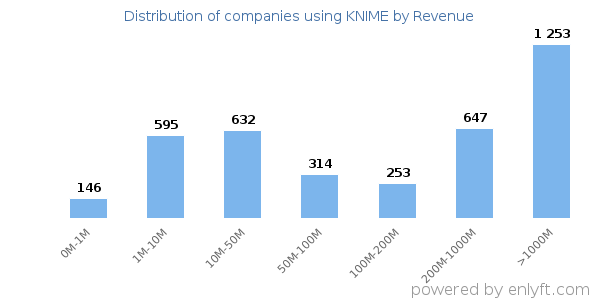 KNIME clients - distribution by company revenue