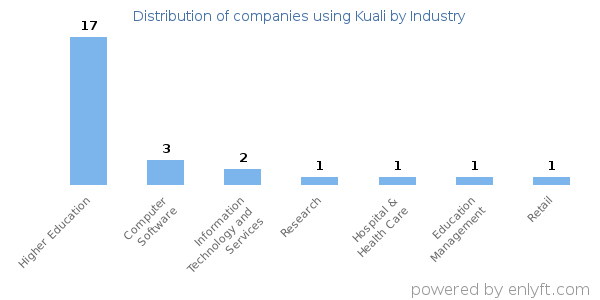 Companies using Kuali - Distribution by industry