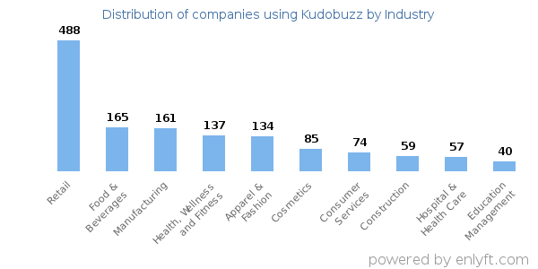 Companies using Kudobuzz - Distribution by industry