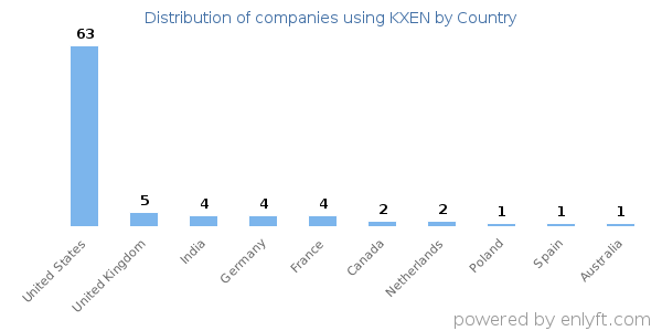 KXEN customers by country