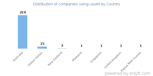 LevArt customers by country
