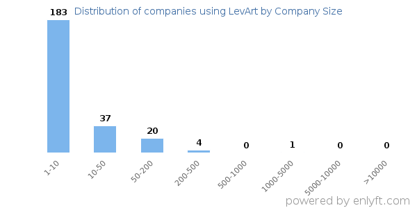 Companies using LevArt, by size (number of employees)