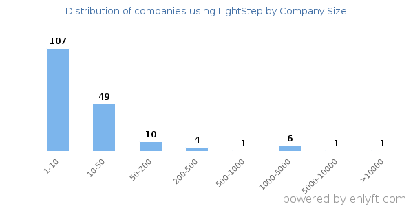 Companies using LightStep, by size (number of employees)
