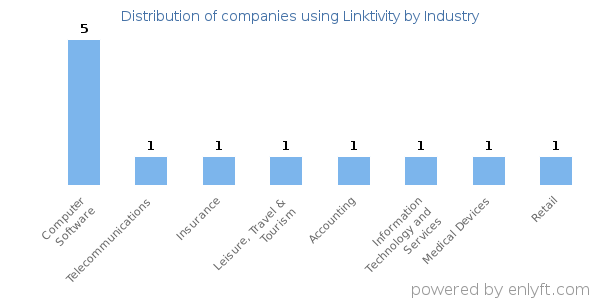 Companies using Linktivity - Distribution by industry