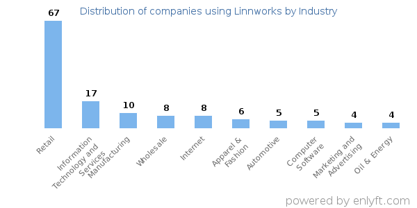 Companies using Linnworks - Distribution by industry