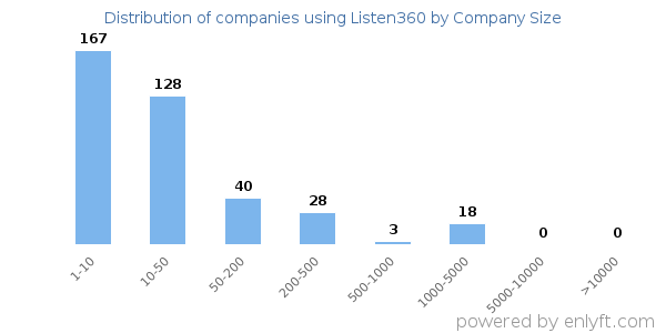 Companies using Listen360, by size (number of employees)