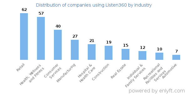 Companies using Listen360 - Distribution by industry