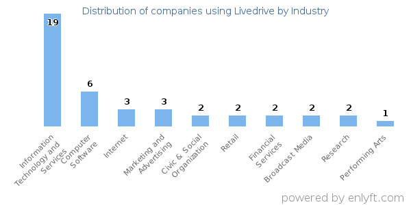 Companies using Livedrive - Distribution by industry