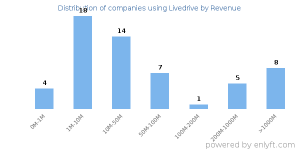 Livedrive clients - distribution by company revenue