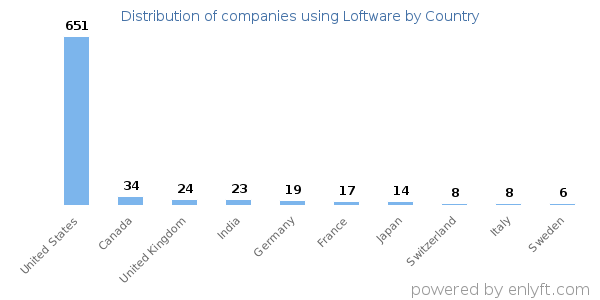 Loftware customers by country