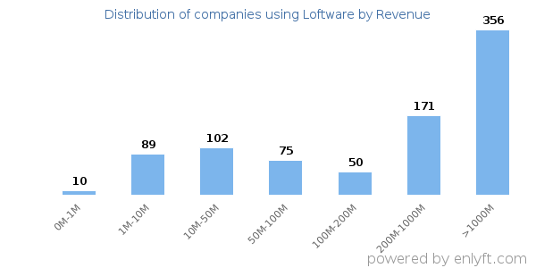 Loftware clients - distribution by company revenue