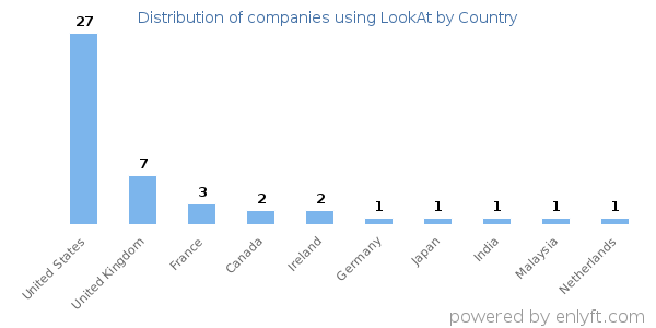 LookAt customers by country