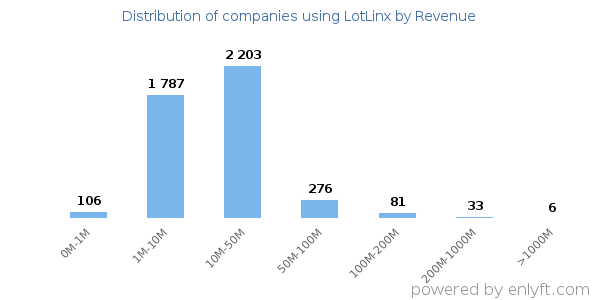 LotLinx clients - distribution by company revenue