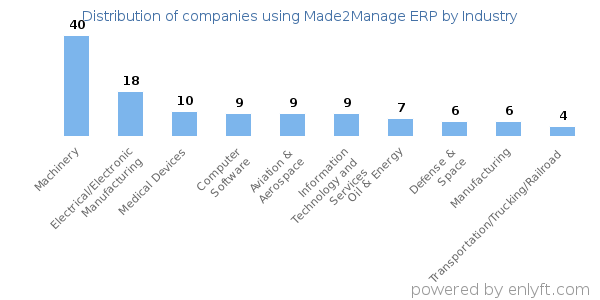 Companies using Made2Manage ERP - Distribution by industry
