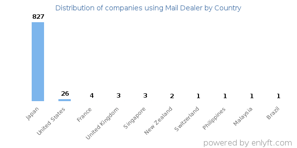 Mail Dealer customers by country