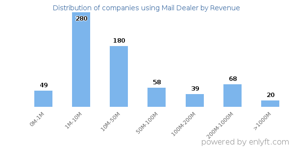 Mail Dealer clients - distribution by company revenue