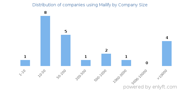 Companies using Mailify, by size (number of employees)