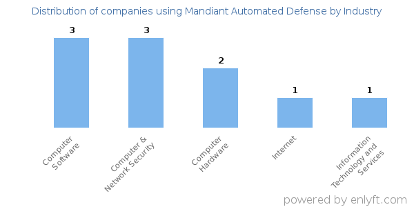 Companies using Mandiant Automated Defense - Distribution by industry