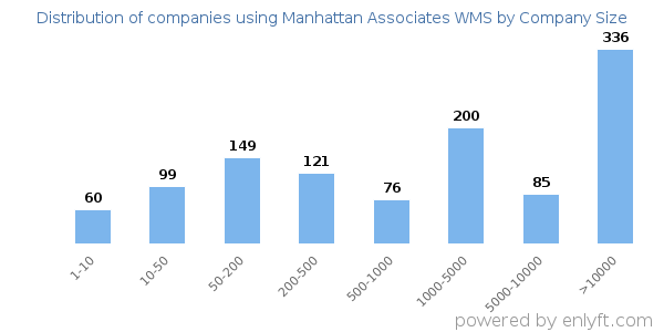 Companies using Manhattan Associates WMS, by size (number of employees)