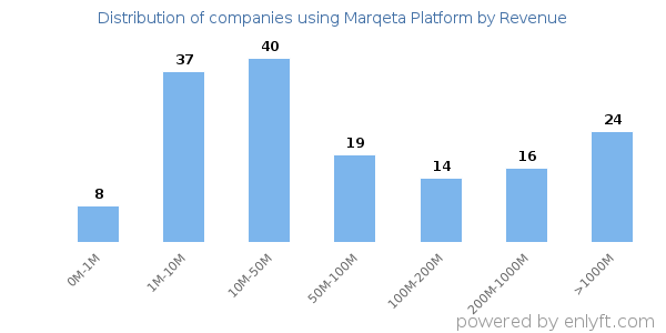 Marqeta Platform clients - distribution by company revenue