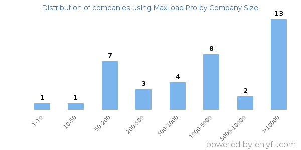 Companies using MaxLoad Pro, by size (number of employees)