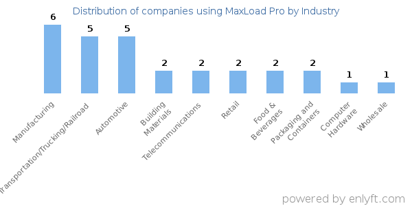 Companies using MaxLoad Pro - Distribution by industry