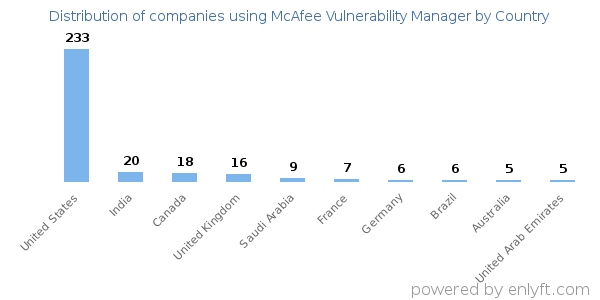 McAfee Vulnerability Manager customers by country