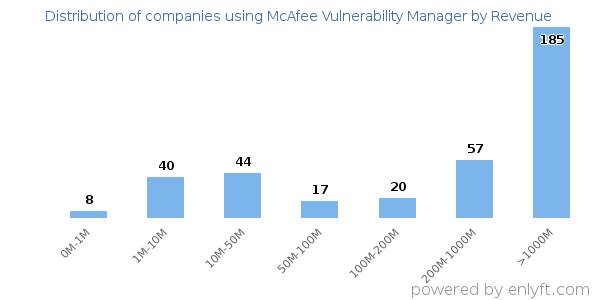 McAfee Vulnerability Manager clients - distribution by company revenue