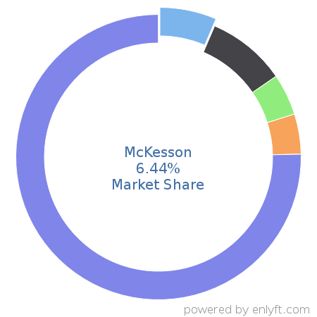 McKesson market share in Healthcare is about 6.48%
