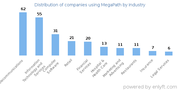 Companies using MegaPath - Distribution by industry