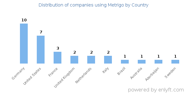 Metrigo customers by country