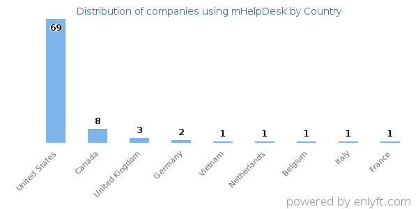 mHelpDesk customers by country