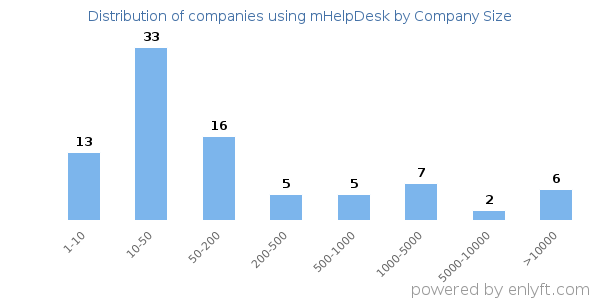 Companies using mHelpDesk, by size (number of employees)