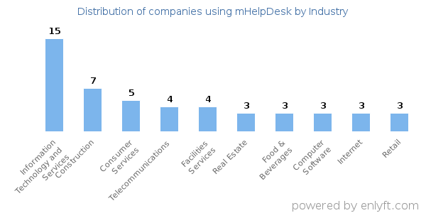 Companies using mHelpDesk - Distribution by industry