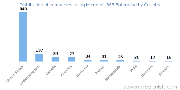 Microsoft 365 Enterprise customers by country