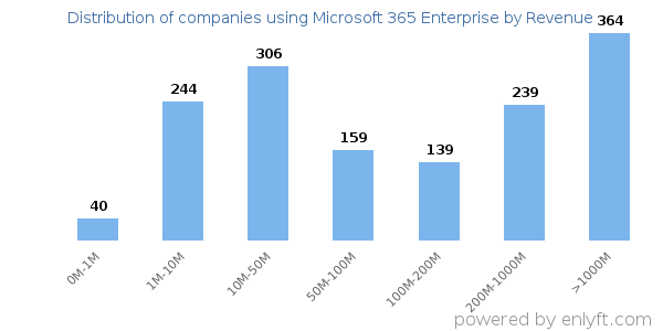 Microsoft 365 Enterprise clients - distribution by company revenue
