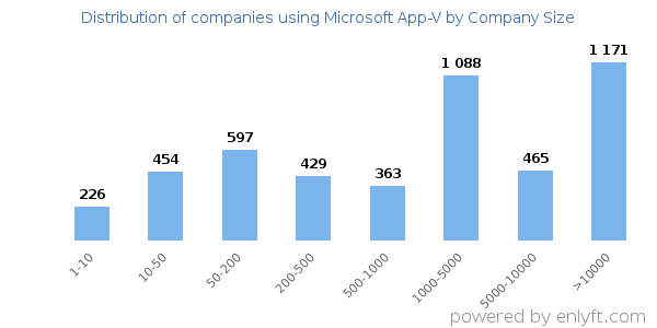 Companies using Microsoft App-V, by size (number of employees)
