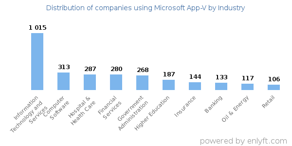 Companies using Microsoft App-V - Distribution by industry