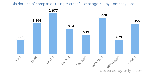 Companies using Microsoft Exchange 5.0, by size (number of employees)