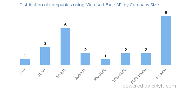 Companies using Microsoft Face API, by size (number of employees)