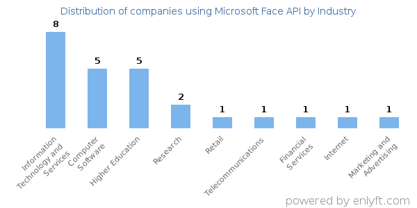 Companies using Microsoft Face API - Distribution by industry