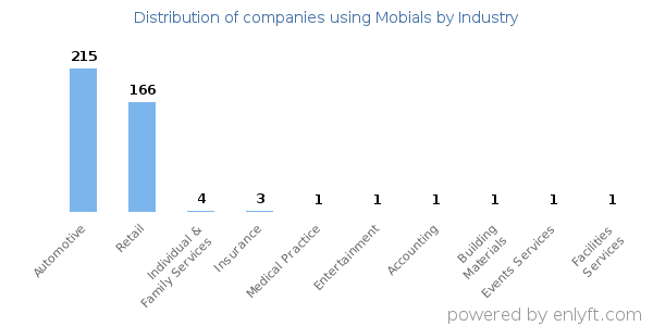 Companies using Mobials - Distribution by industry
