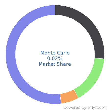 Monte Carlo market share in Data Integration is about 0.02%