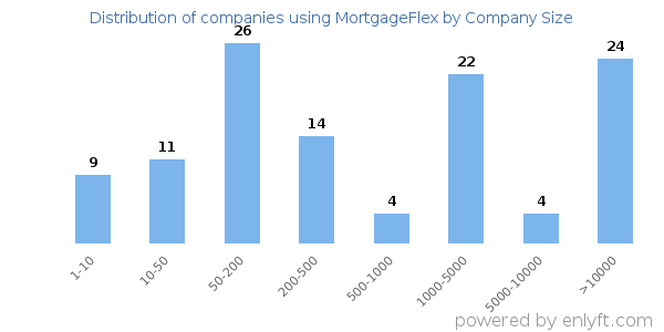 Companies using MortgageFlex, by size (number of employees)