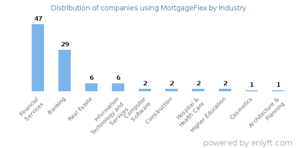 Companies using MortgageFlex - Distribution by industry
