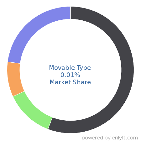 Movable Type market share in Web Content Management is about 0.01%