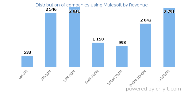 Mulesoft clients - distribution by company revenue