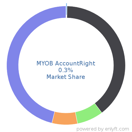 MYOB AccountRight market share in Accounting is about 0.3%