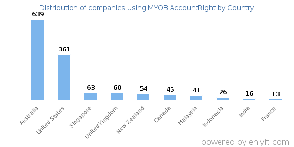 MYOB AccountRight customers by country